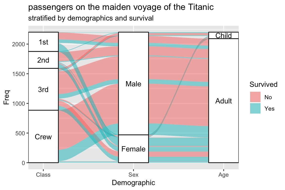 Alluvial Diagrams in ggplot2 • ggalluvial